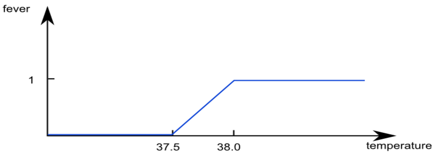 slope of a fuzzy fever set.
